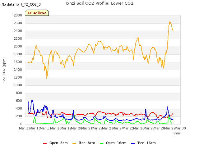 plot of Tonzi Soil CO2 Profile: Lower CO2