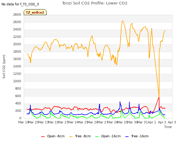 plot of Tonzi Soil CO2 Profile: Lower CO2