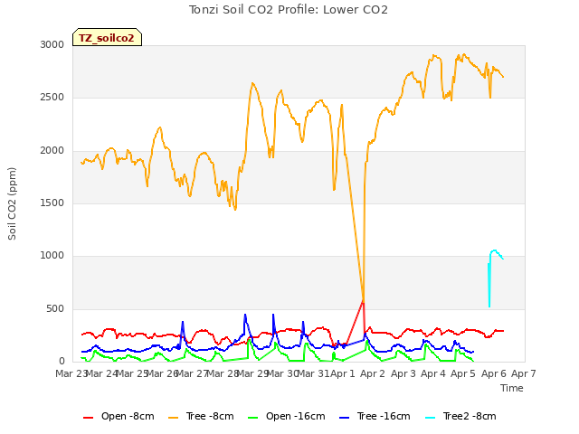 plot of Tonzi Soil CO2 Profile: Lower CO2