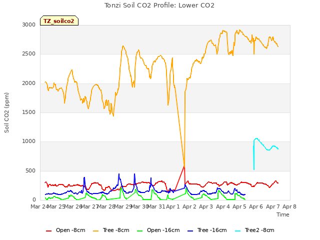 plot of Tonzi Soil CO2 Profile: Lower CO2