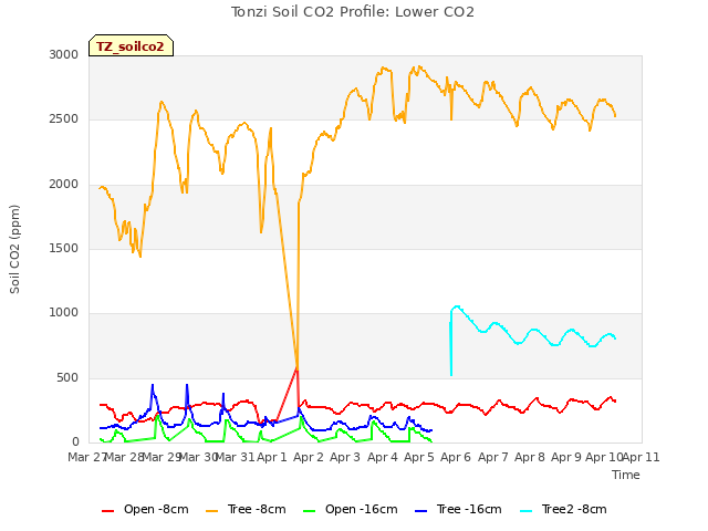 plot of Tonzi Soil CO2 Profile: Lower CO2