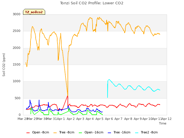 plot of Tonzi Soil CO2 Profile: Lower CO2