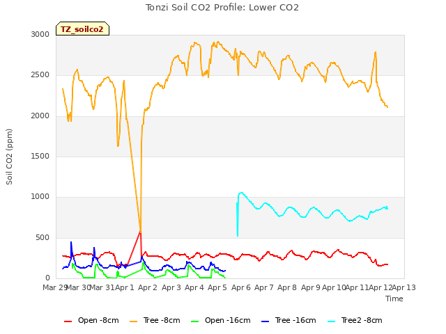 plot of Tonzi Soil CO2 Profile: Lower CO2