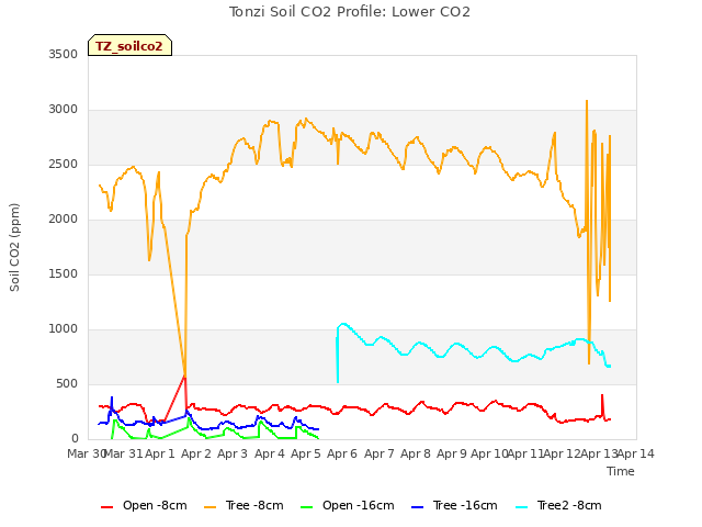 plot of Tonzi Soil CO2 Profile: Lower CO2