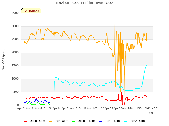 plot of Tonzi Soil CO2 Profile: Lower CO2