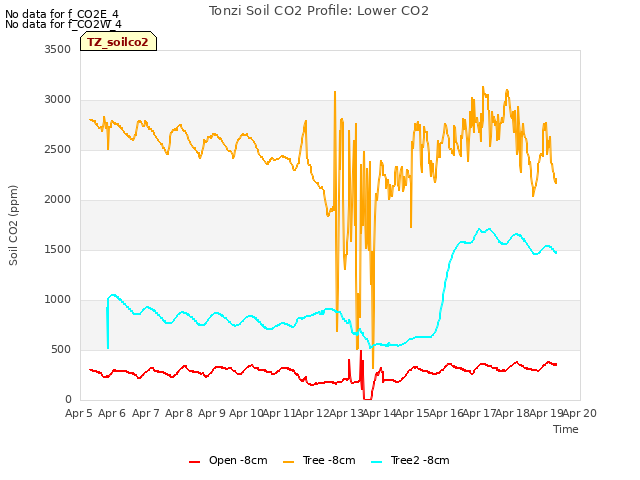 plot of Tonzi Soil CO2 Profile: Lower CO2