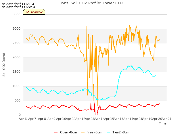 plot of Tonzi Soil CO2 Profile: Lower CO2