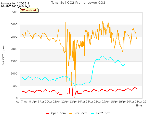 plot of Tonzi Soil CO2 Profile: Lower CO2