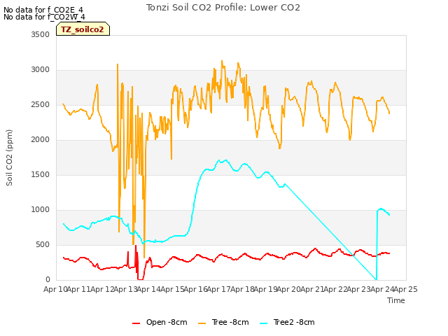 plot of Tonzi Soil CO2 Profile: Lower CO2