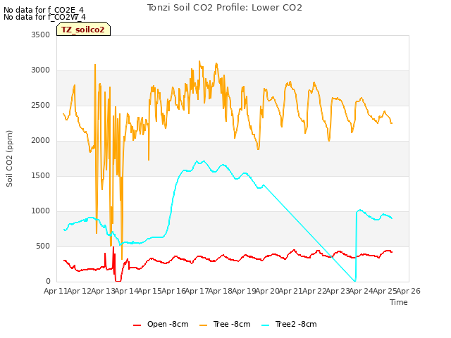 plot of Tonzi Soil CO2 Profile: Lower CO2