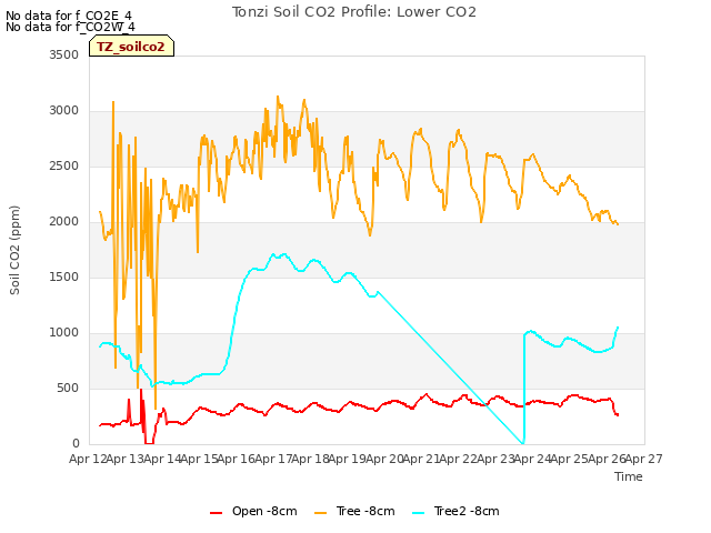 plot of Tonzi Soil CO2 Profile: Lower CO2