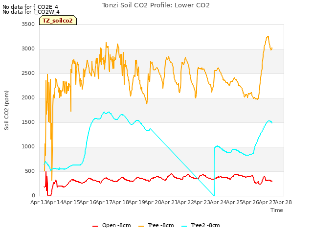 plot of Tonzi Soil CO2 Profile: Lower CO2