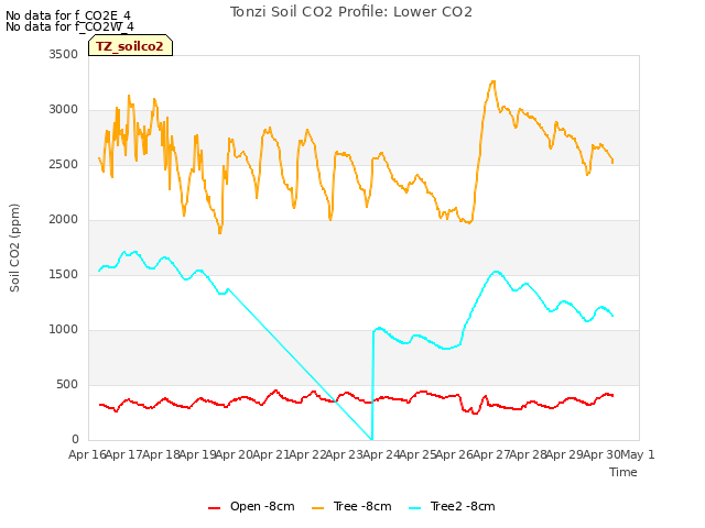 plot of Tonzi Soil CO2 Profile: Lower CO2