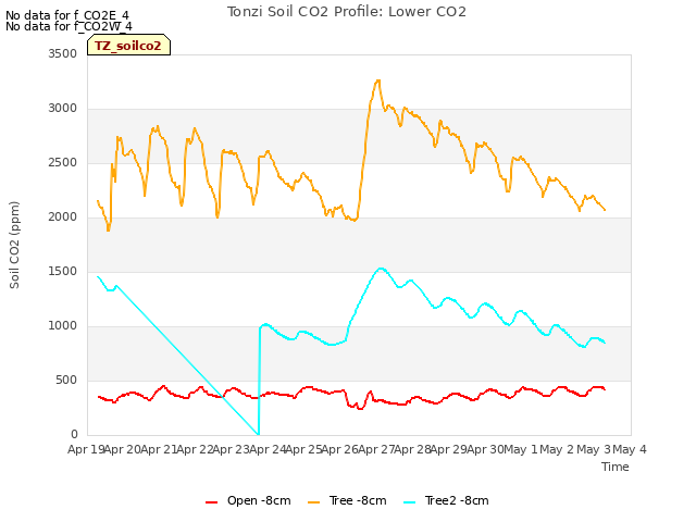 plot of Tonzi Soil CO2 Profile: Lower CO2