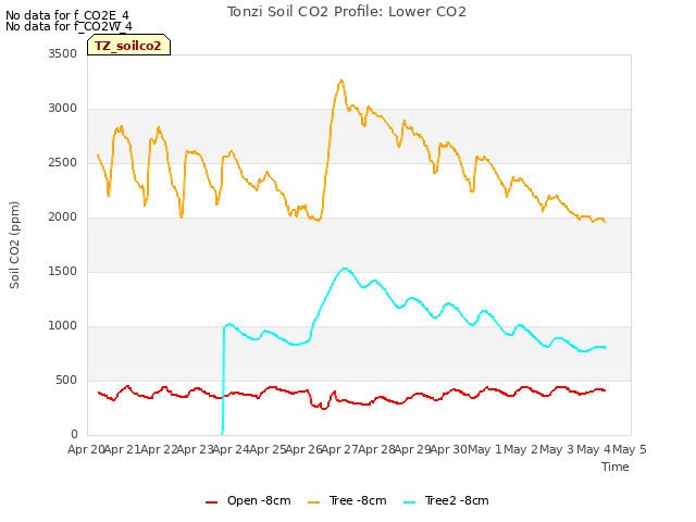 plot of Tonzi Soil CO2 Profile: Lower CO2