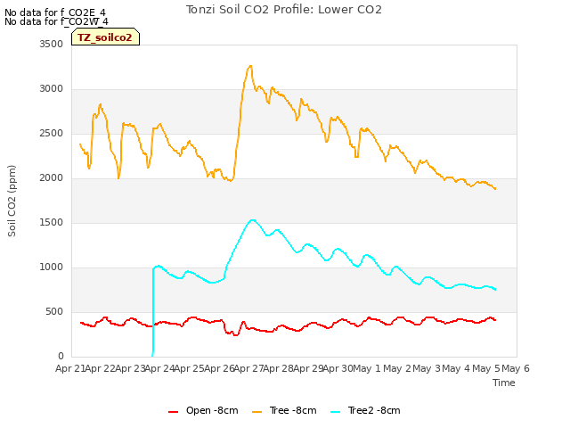 plot of Tonzi Soil CO2 Profile: Lower CO2