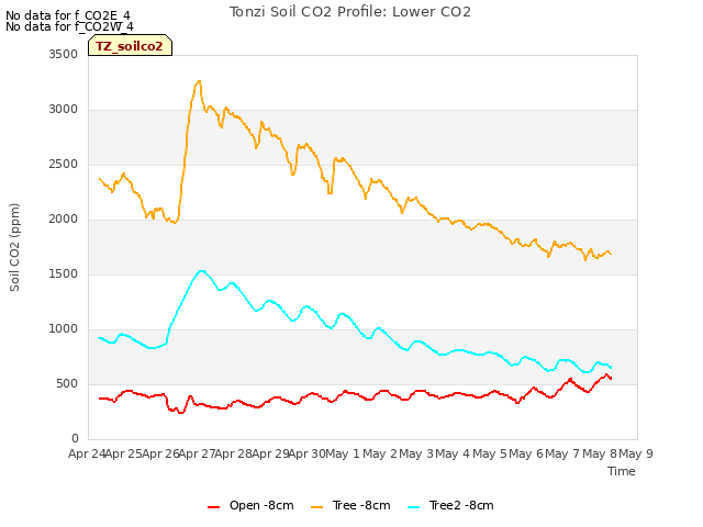 plot of Tonzi Soil CO2 Profile: Lower CO2