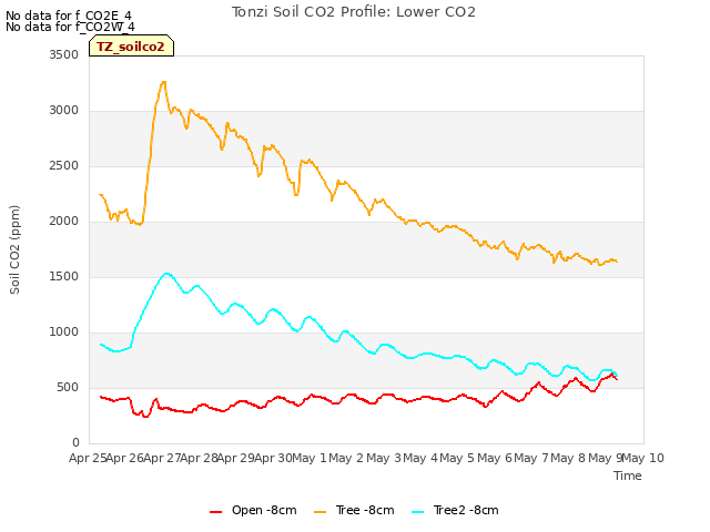 plot of Tonzi Soil CO2 Profile: Lower CO2