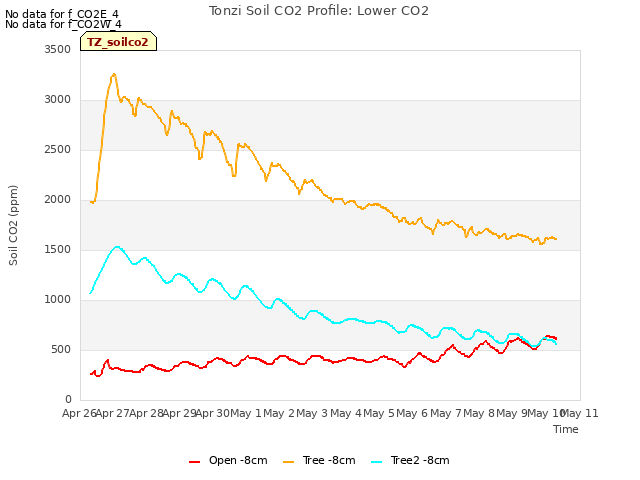 plot of Tonzi Soil CO2 Profile: Lower CO2