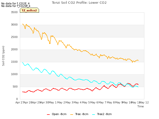 plot of Tonzi Soil CO2 Profile: Lower CO2