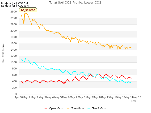 plot of Tonzi Soil CO2 Profile: Lower CO2