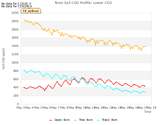 plot of Tonzi Soil CO2 Profile: Lower CO2