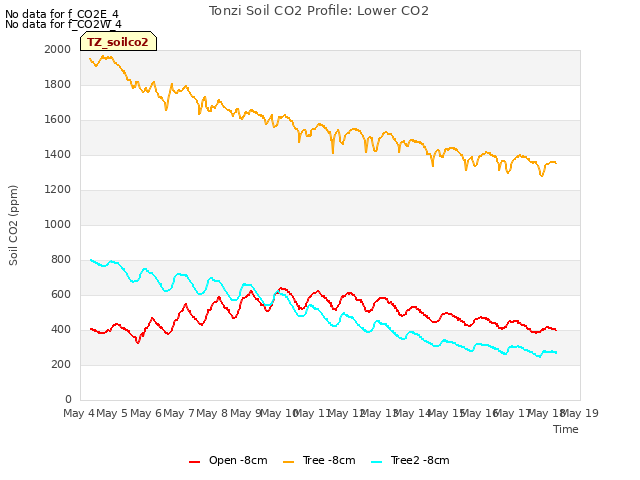 plot of Tonzi Soil CO2 Profile: Lower CO2