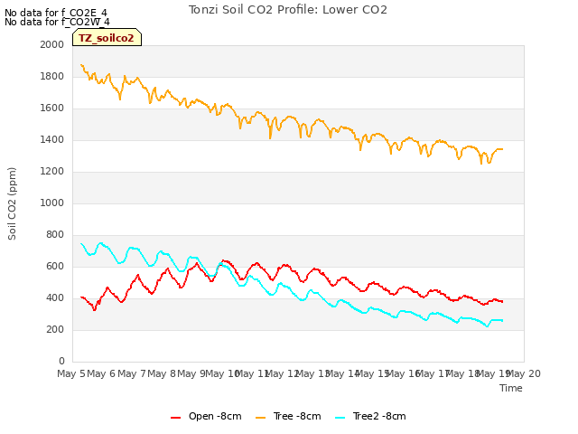 plot of Tonzi Soil CO2 Profile: Lower CO2