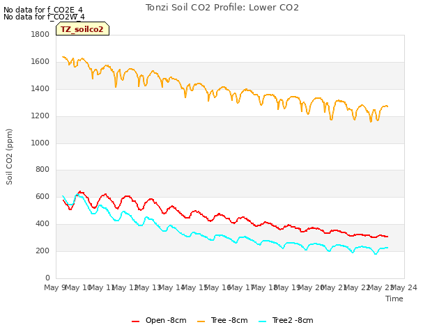 plot of Tonzi Soil CO2 Profile: Lower CO2