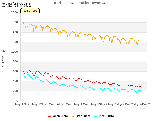 plot of Tonzi Soil CO2 Profile: Lower CO2