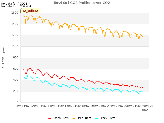 plot of Tonzi Soil CO2 Profile: Lower CO2