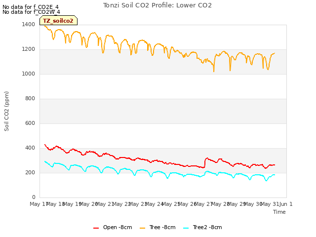 plot of Tonzi Soil CO2 Profile: Lower CO2