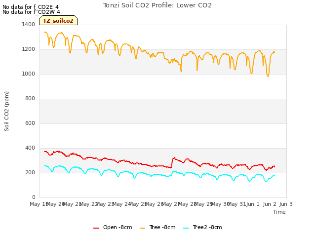 plot of Tonzi Soil CO2 Profile: Lower CO2