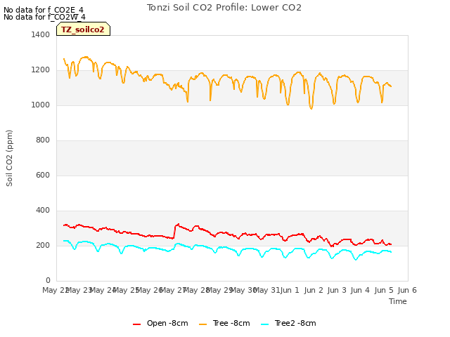 plot of Tonzi Soil CO2 Profile: Lower CO2