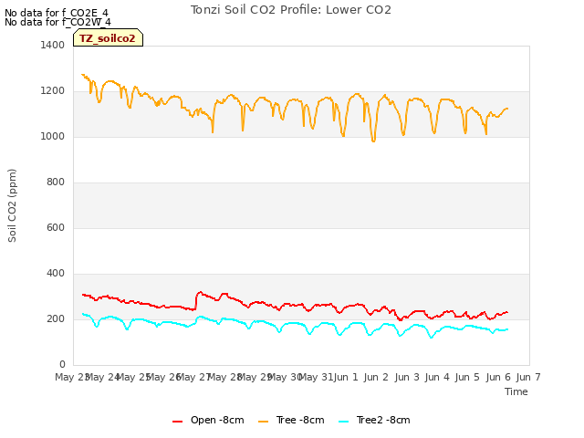 plot of Tonzi Soil CO2 Profile: Lower CO2