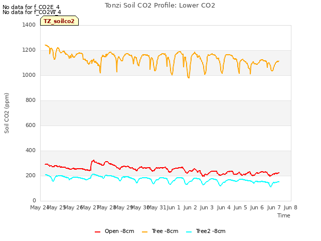 plot of Tonzi Soil CO2 Profile: Lower CO2