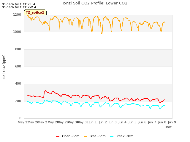 plot of Tonzi Soil CO2 Profile: Lower CO2