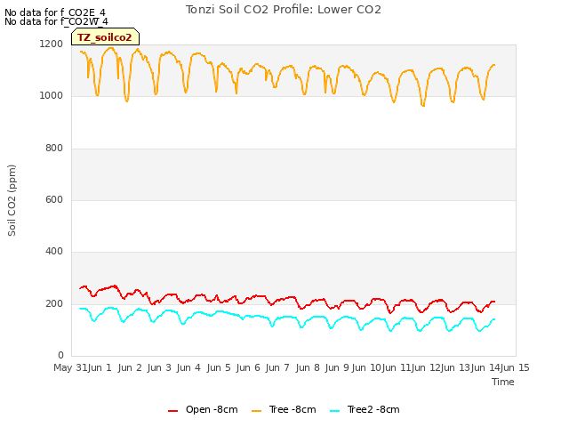 plot of Tonzi Soil CO2 Profile: Lower CO2