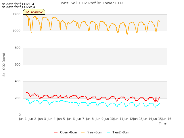 plot of Tonzi Soil CO2 Profile: Lower CO2