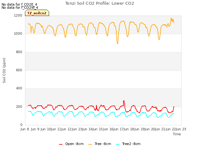 plot of Tonzi Soil CO2 Profile: Lower CO2