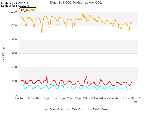 plot of Tonzi Soil CO2 Profile: Lower CO2