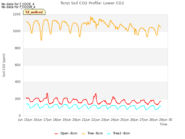 plot of Tonzi Soil CO2 Profile: Lower CO2