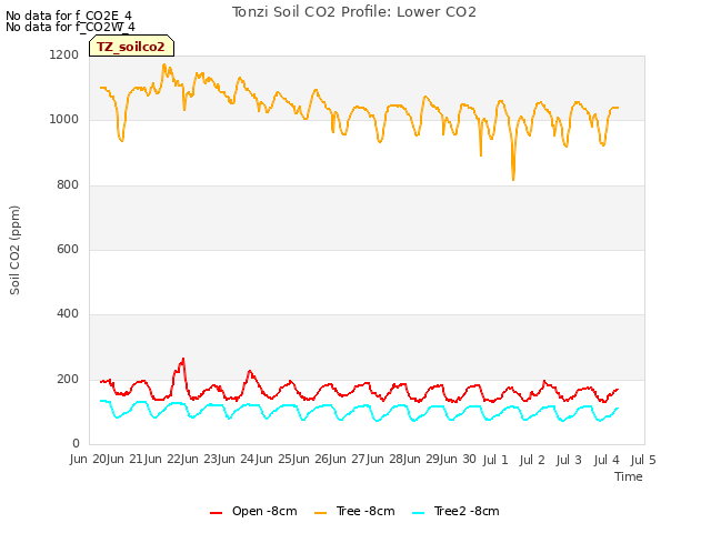 plot of Tonzi Soil CO2 Profile: Lower CO2