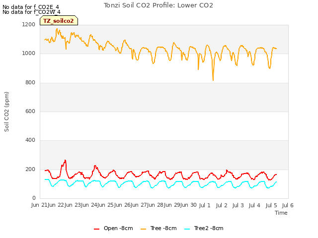 plot of Tonzi Soil CO2 Profile: Lower CO2