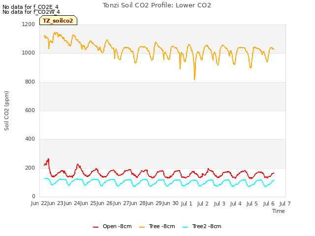 plot of Tonzi Soil CO2 Profile: Lower CO2