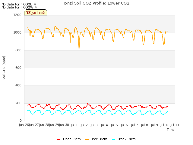 plot of Tonzi Soil CO2 Profile: Lower CO2