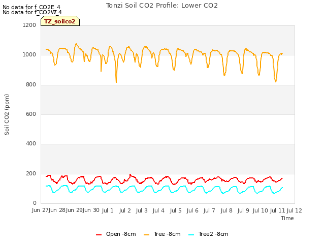 plot of Tonzi Soil CO2 Profile: Lower CO2