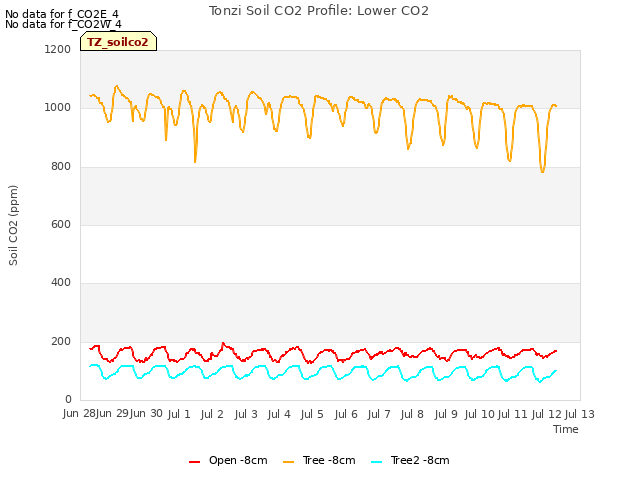 plot of Tonzi Soil CO2 Profile: Lower CO2