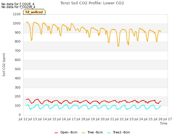 plot of Tonzi Soil CO2 Profile: Lower CO2