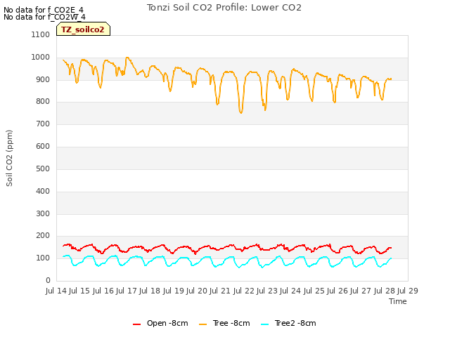 plot of Tonzi Soil CO2 Profile: Lower CO2